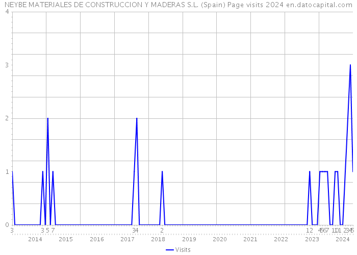 NEYBE MATERIALES DE CONSTRUCCION Y MADERAS S.L. (Spain) Page visits 2024 