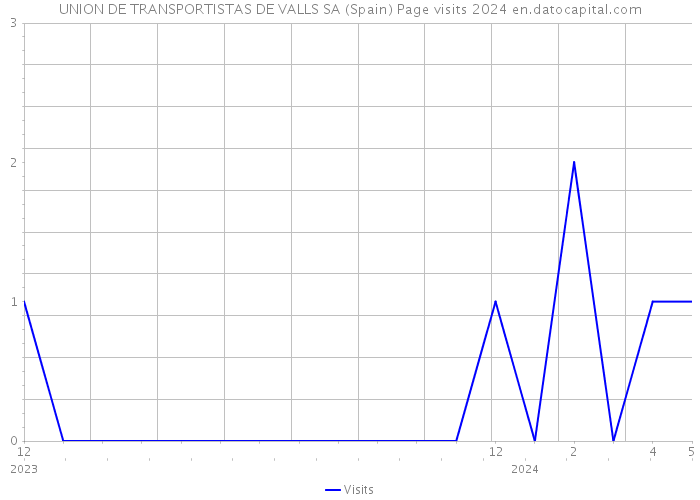 UNION DE TRANSPORTISTAS DE VALLS SA (Spain) Page visits 2024 