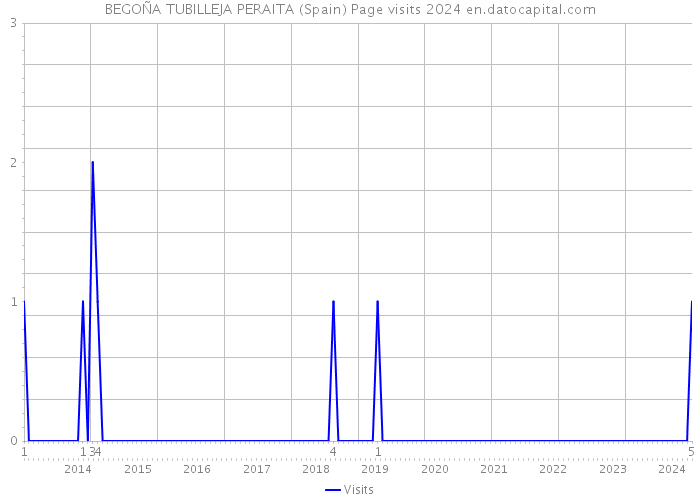 BEGOÑA TUBILLEJA PERAITA (Spain) Page visits 2024 