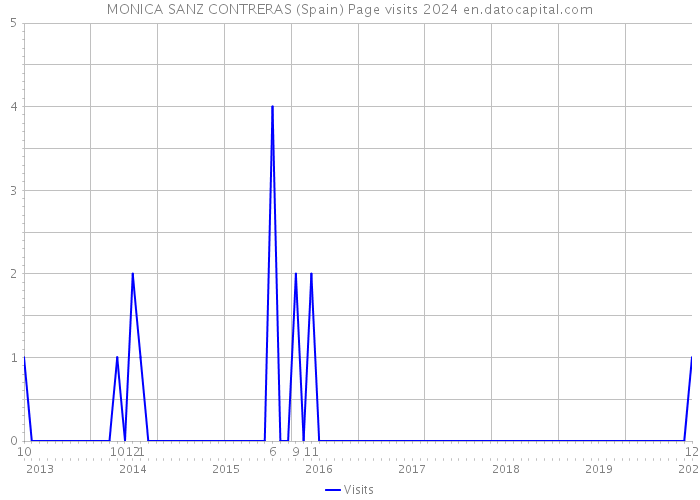MONICA SANZ CONTRERAS (Spain) Page visits 2024 