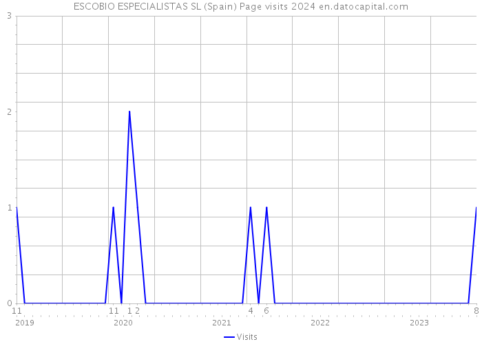 ESCOBIO ESPECIALISTAS SL (Spain) Page visits 2024 