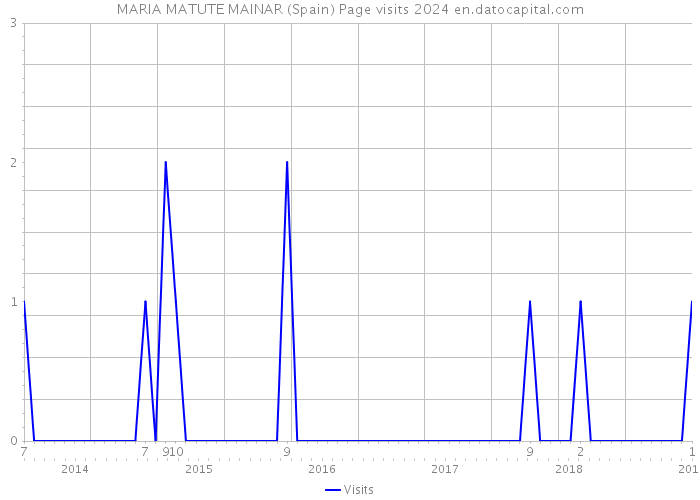 MARIA MATUTE MAINAR (Spain) Page visits 2024 