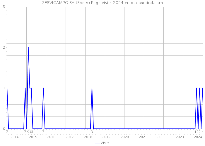 SERVICAMPO SA (Spain) Page visits 2024 