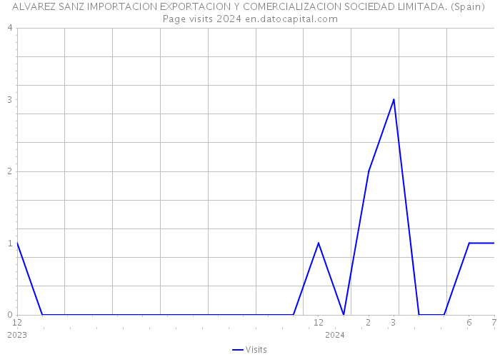 ALVAREZ SANZ IMPORTACION EXPORTACION Y COMERCIALIZACION SOCIEDAD LIMITADA. (Spain) Page visits 2024 