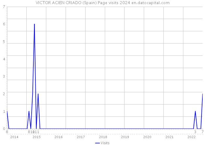 VICTOR ACIEN CRIADO (Spain) Page visits 2024 