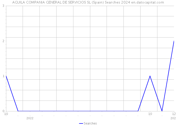 AGUILA COMPANIA GENERAL DE SERVICIOS SL (Spain) Searches 2024 