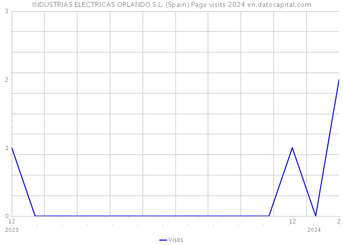 INDUSTRIAS ELECTRICAS ORLANDO S.L. (Spain) Page visits 2024 