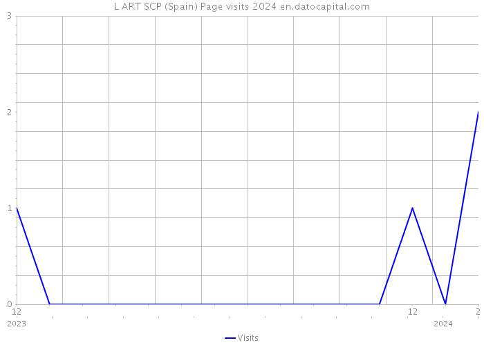 L ART SCP (Spain) Page visits 2024 