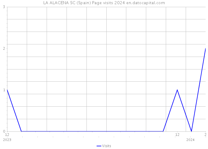 LA ALACENA SC (Spain) Page visits 2024 