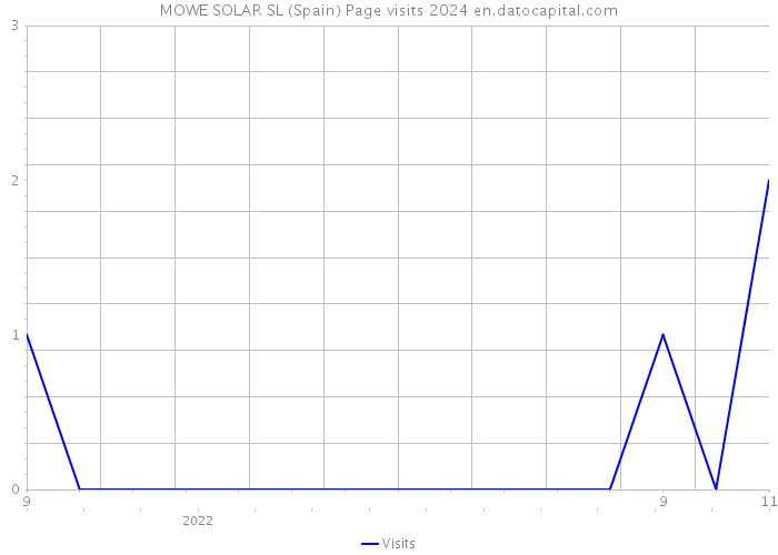 MOWE SOLAR SL (Spain) Page visits 2024 
