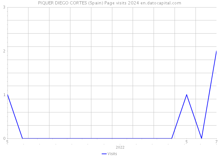PIQUER DIEGO CORTES (Spain) Page visits 2024 