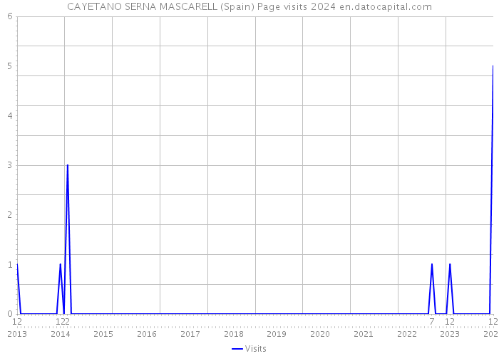 CAYETANO SERNA MASCARELL (Spain) Page visits 2024 