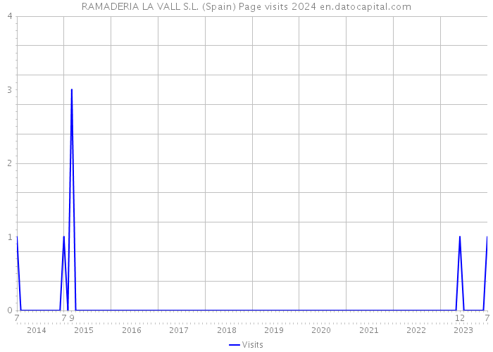 RAMADERIA LA VALL S.L. (Spain) Page visits 2024 