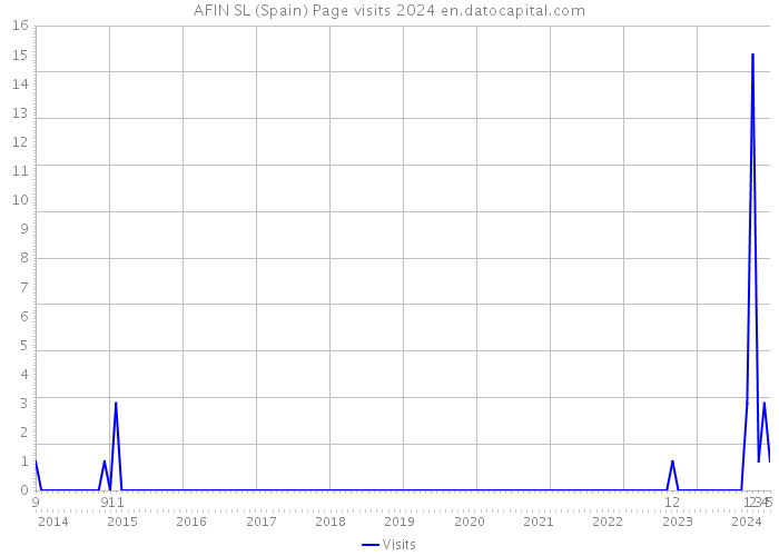 AFIN SL (Spain) Page visits 2024 