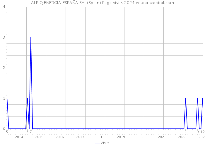 ALPIQ ENERGIA ESPAÑA SA. (Spain) Page visits 2024 