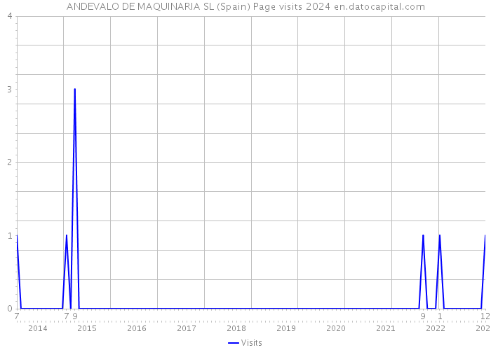 ANDEVALO DE MAQUINARIA SL (Spain) Page visits 2024 