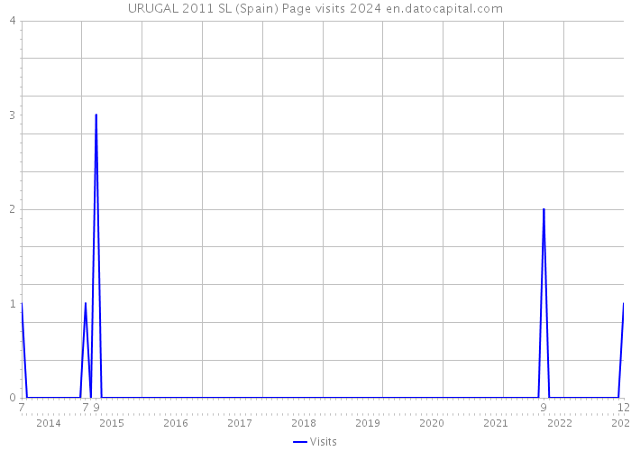URUGAL 2011 SL (Spain) Page visits 2024 