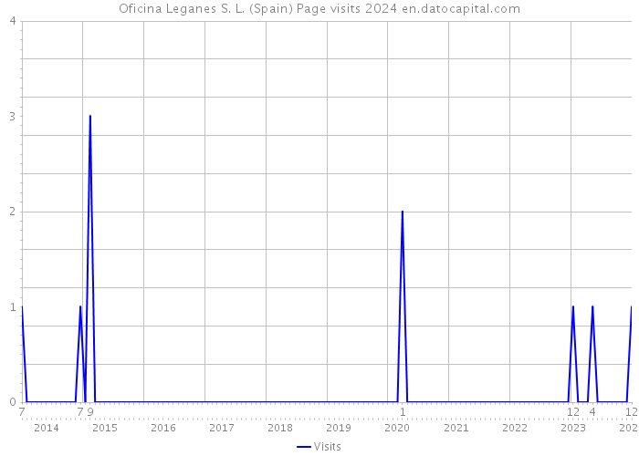 Oficina Leganes S. L. (Spain) Page visits 2024 