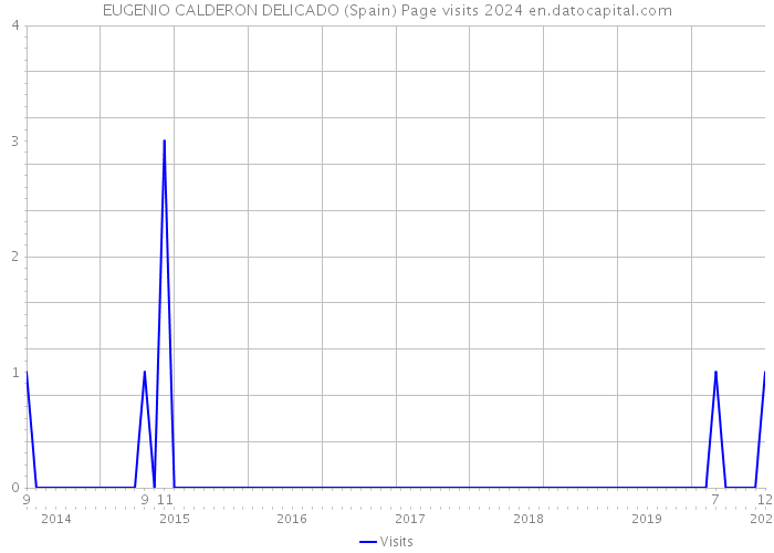 EUGENIO CALDERON DELICADO (Spain) Page visits 2024 