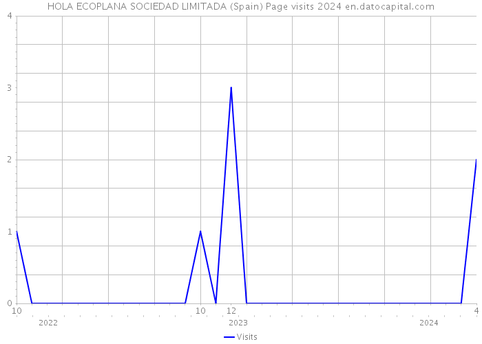 HOLA ECOPLANA SOCIEDAD LIMITADA (Spain) Page visits 2024 