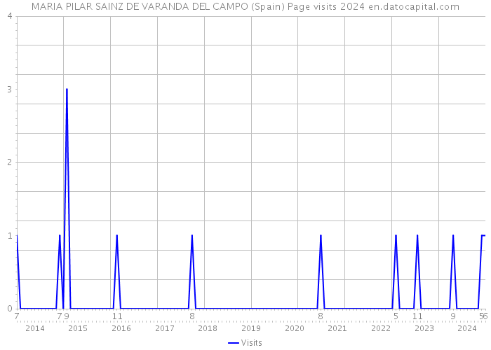 MARIA PILAR SAINZ DE VARANDA DEL CAMPO (Spain) Page visits 2024 