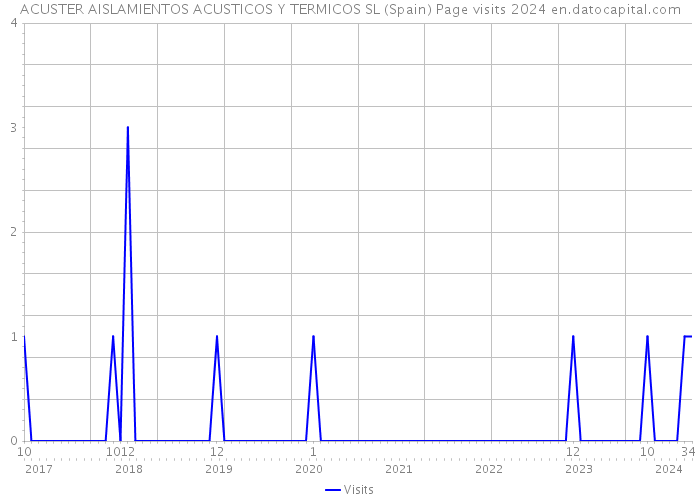 ACUSTER AISLAMIENTOS ACUSTICOS Y TERMICOS SL (Spain) Page visits 2024 