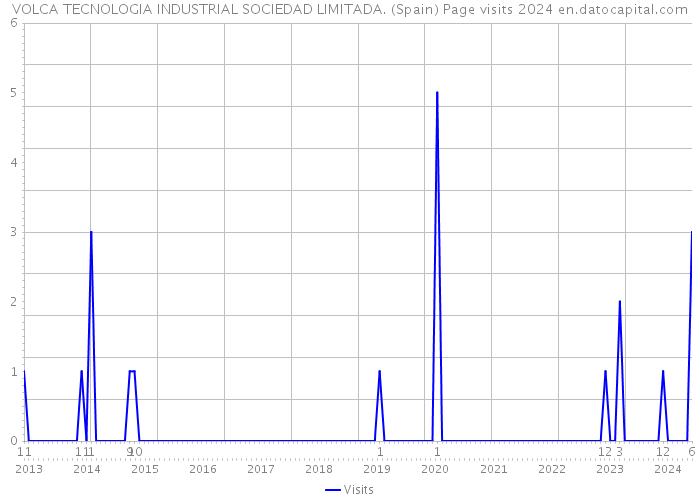 VOLCA TECNOLOGIA INDUSTRIAL SOCIEDAD LIMITADA. (Spain) Page visits 2024 