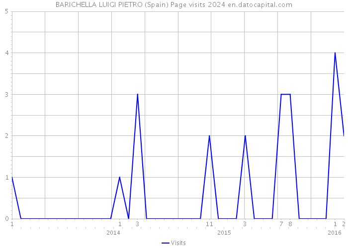 BARICHELLA LUIGI PIETRO (Spain) Page visits 2024 