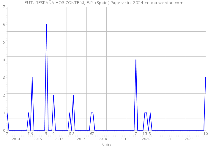 FUTURESPAÑA HORIZONTE XI, F.P. (Spain) Page visits 2024 