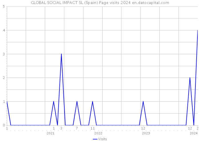GLOBAL SOCIAL IMPACT SL (Spain) Page visits 2024 