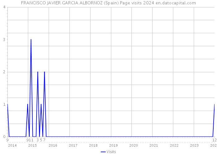 FRANCISCO JAVIER GARCIA ALBORNOZ (Spain) Page visits 2024 