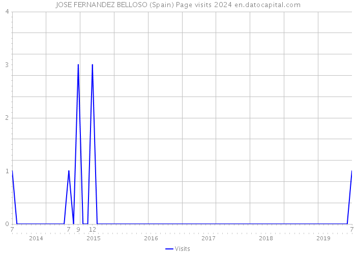 JOSE FERNANDEZ BELLOSO (Spain) Page visits 2024 