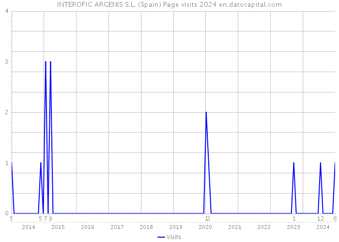 INTEROFIC ARGENIS S.L. (Spain) Page visits 2024 