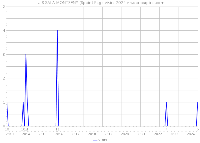 LUIS SALA MONTSENY (Spain) Page visits 2024 