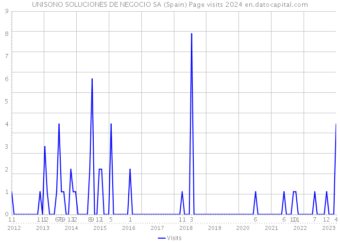 UNISONO SOLUCIONES DE NEGOCIO SA (Spain) Page visits 2024 