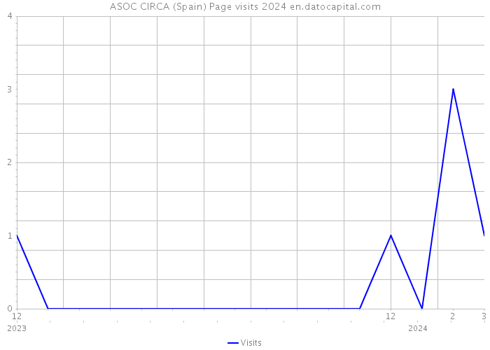 ASOC CIRCA (Spain) Page visits 2024 