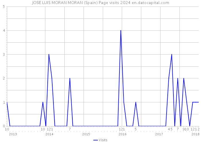 JOSE LUIS MORAN MORAN (Spain) Page visits 2024 