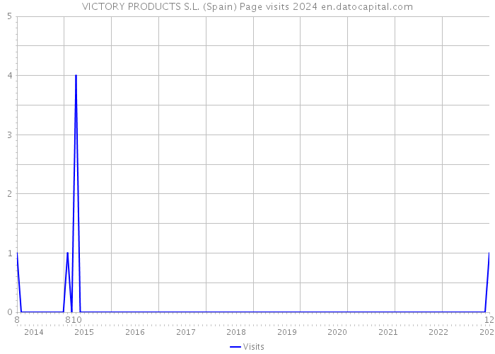 VICTORY PRODUCTS S.L. (Spain) Page visits 2024 
