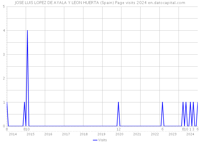 JOSE LUIS LOPEZ DE AYALA Y LEON HUERTA (Spain) Page visits 2024 