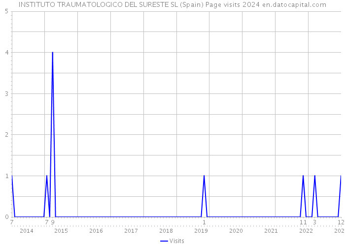 INSTITUTO TRAUMATOLOGICO DEL SURESTE SL (Spain) Page visits 2024 