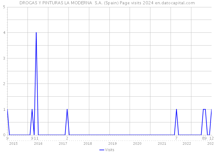 DROGAS Y PINTURAS LA MODERNA S.A. (Spain) Page visits 2024 