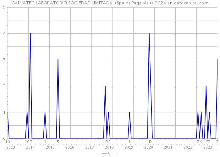 GALVATEC LABORATORIO SOCIEDAD LIMITADA. (Spain) Page visits 2024 