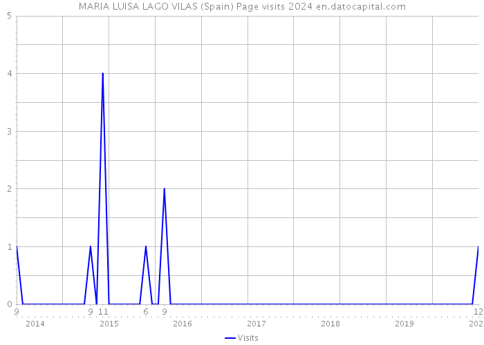 MARIA LUISA LAGO VILAS (Spain) Page visits 2024 