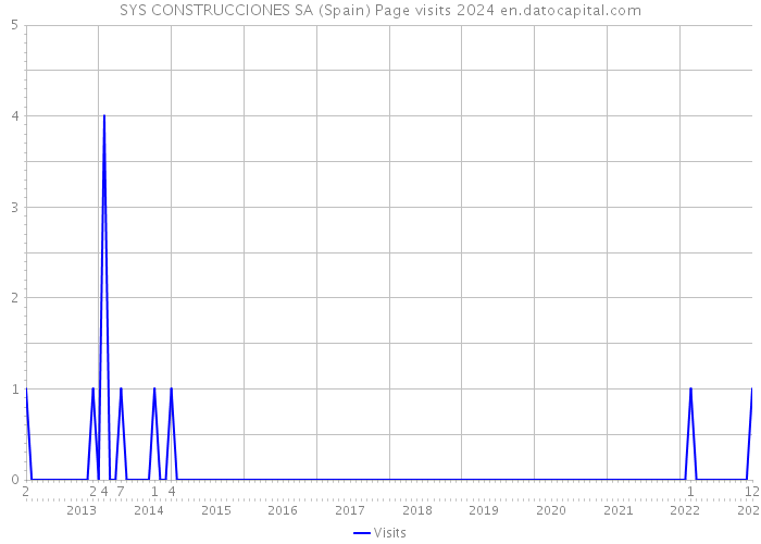 SYS CONSTRUCCIONES SA (Spain) Page visits 2024 