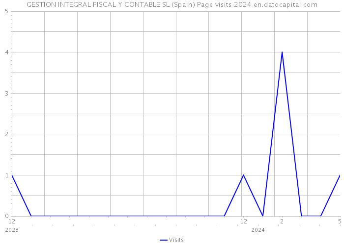 GESTION INTEGRAL FISCAL Y CONTABLE SL (Spain) Page visits 2024 