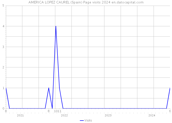 AMERICA LOPEZ CAUREL (Spain) Page visits 2024 
