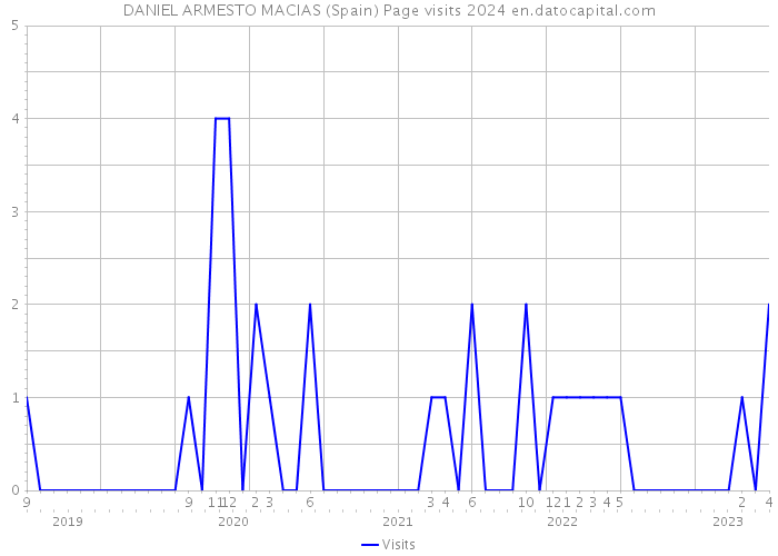 DANIEL ARMESTO MACIAS (Spain) Page visits 2024 