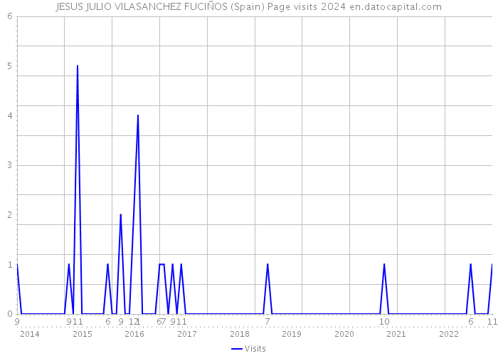 JESUS JULIO VILASANCHEZ FUCIÑOS (Spain) Page visits 2024 