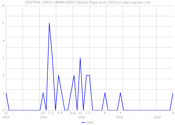 CRISTINA GARAY IBARRONDO (Spain) Page visits 2024 