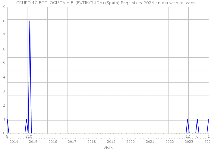 GRUPO 4G ECOLOGISTA AIE. (EXTINGUIDA) (Spain) Page visits 2024 